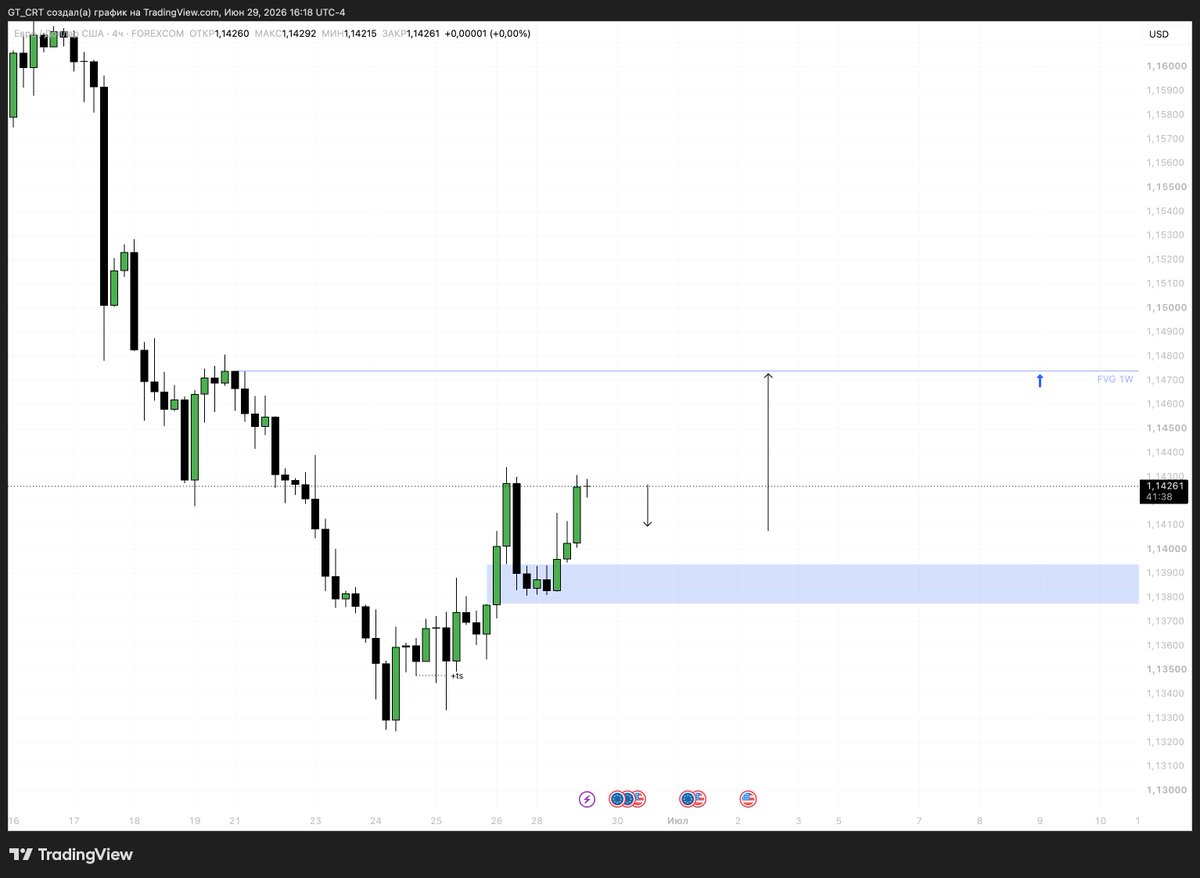 phoenix_ddg's tweet photo. Price swept the short-term bearish narrative today, absorbing the volume that came in from the daily FVG.
That's a strength signal.
Given the discount we're sitting at, I think the weekly FVG is the most probable target from here. https://t.co/iKwtedDKm7