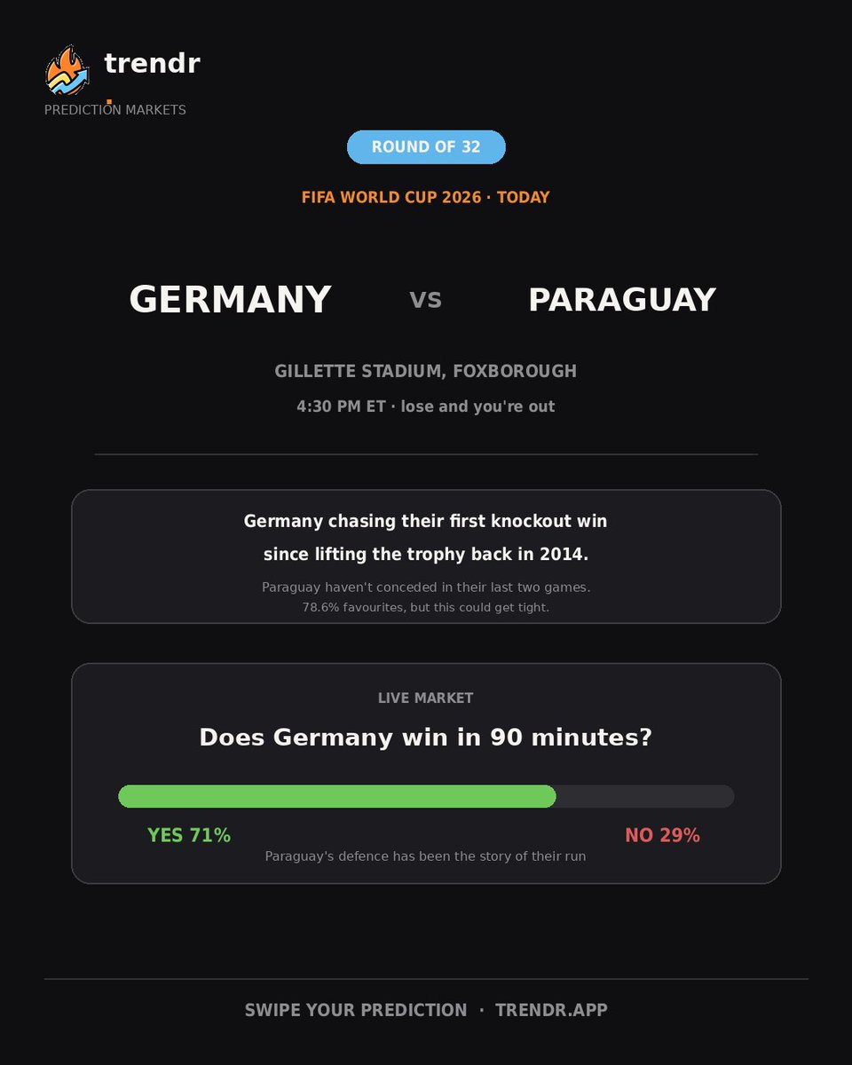 Trendr_1's tweet photo. Germany are chasing their first World Cup knockout win since they lifted the trophy in 2014.
Paraguay haven't conceded in their last two games. 
Crowd has Germany at 71%, but this one could be tighter than the odds suggest. 
Swipe before kickoff. https://t.co/rEgIqAJ2ti