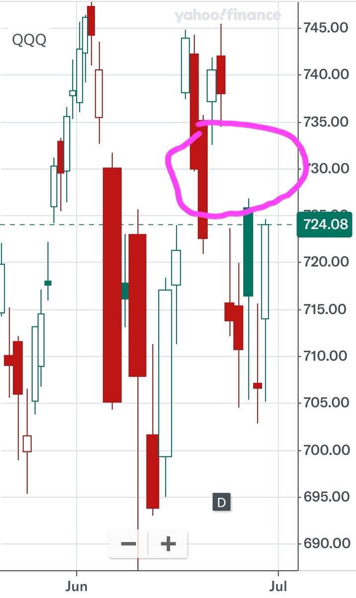Thales382's tweet photo. $QQQ fills the gap at $730 soon?  Nice hammer.  $TQQQ https://t.co/YTWiL0Btqz