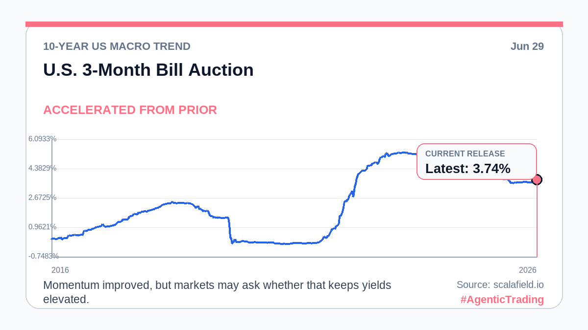 scalar_field_'s tweet photo. 10Y chart — US U.S. 3-Month Bill Auction: 3.74%, prev 3.695%. Momentum improved, but markets may ask whether that keeps yields elevated. #AgenticTrading Source: https://t.co/1vUrUmLnsE https://t.co/mYoZkzPIs6