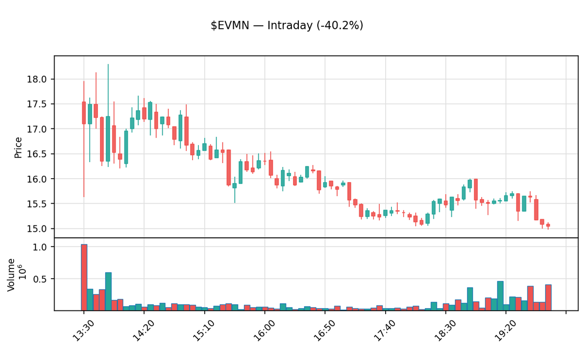 insider_daily's tweet photo. 📉 $EVMN Close -40.2%
Evommune, Inc.
Prev close: $25.18 → Close: $15.05
Market cap: $542M · Volume: 10.2M
Daily moves can reverse fast. DYOR.
#EVMN #Evommune #Stocks #Trading https://t.co/Yo5oaT3XDz
