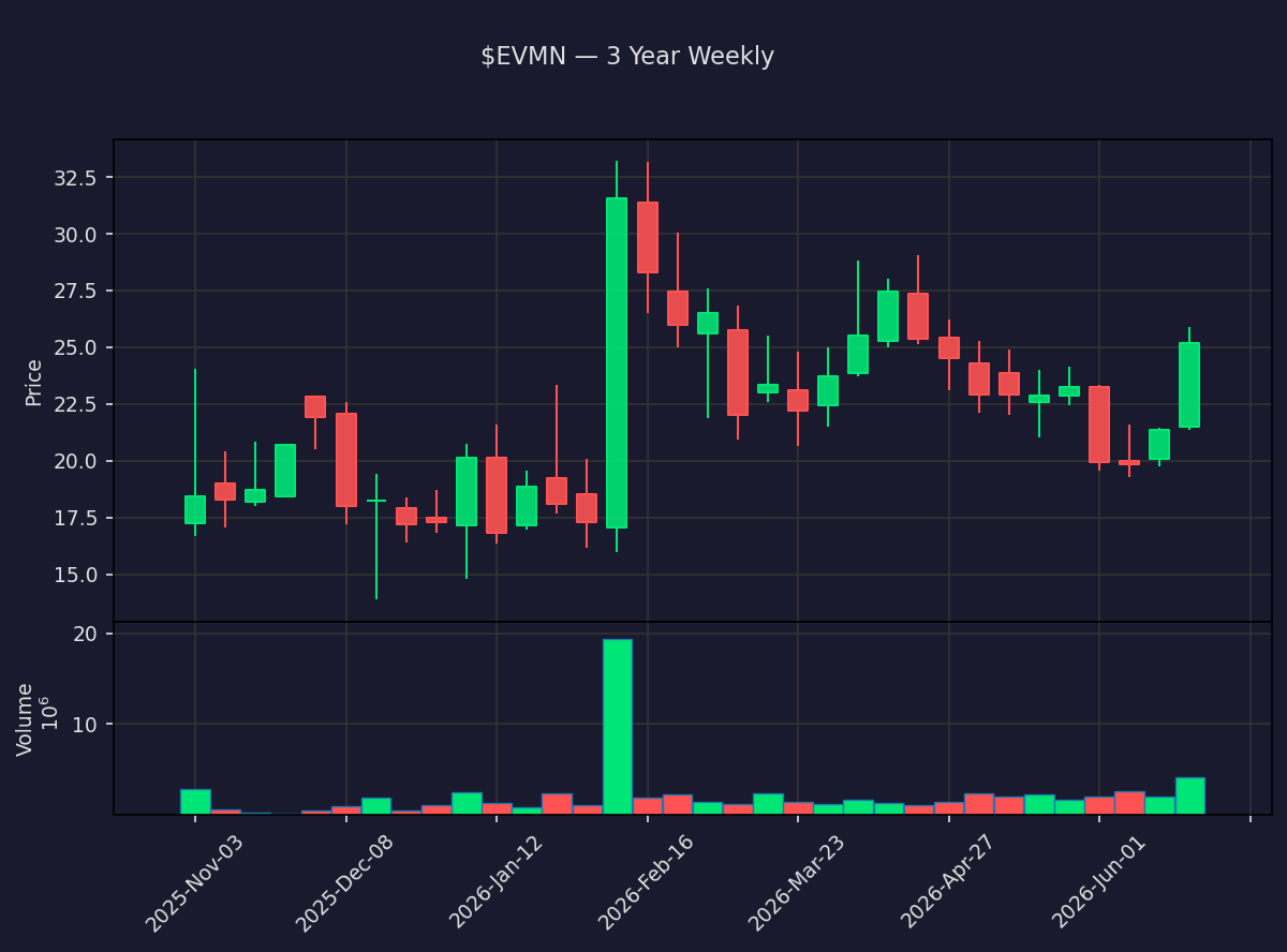 insider_daily's tweet photo. 📉 $EVMN Close -40.2%
Evommune, Inc.
Prev close: $25.18 → Close: $15.05
Market cap: $542M · Volume: 10.2M
Daily moves can reverse fast. DYOR.
#EVMN #Evommune #Stocks #Trading https://t.co/Yo5oaT3XDz
