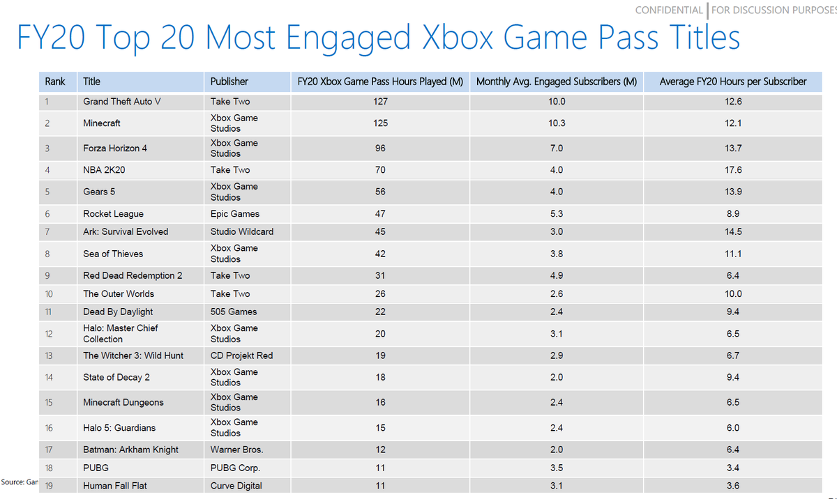 Welfare_JBP's tweet photo. State of Decay 2 was the 6th most play Xbox owned IP in FY20 and had more average play time than Halo

It is one of their biggest IP. State of Decay 3 would perform incredibly well just like SoD2 did back in 2018, and that was coming off a 2013 era 360 download only title https://t.co/hjNOHKCO6C
