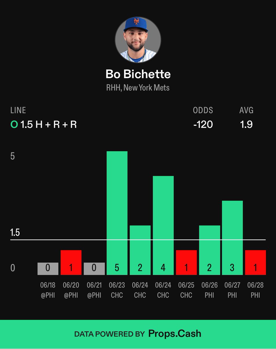 propsdotcash's tweet photo. Bo Bichette returns to Toronto tonight, where he spent the first 7 years of his career:

- He's hitting .333 in his last 7 games
- He has 2 doubles and 2 home runs in those 7 games
- 2 or more HRR in 5 of his last 7 games
- Faces Trey Yesavage, who allowed an opposing batting average of only .192