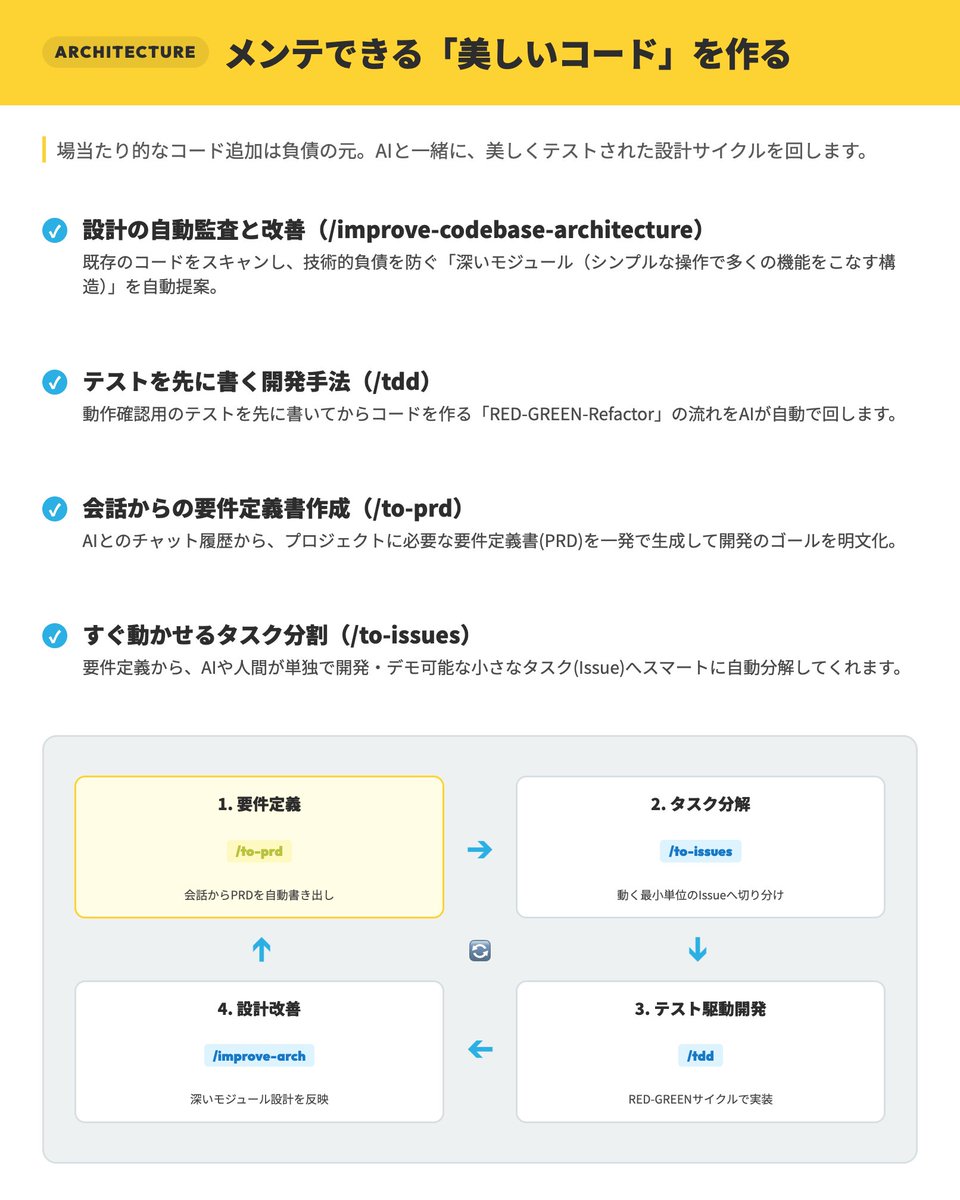 shiba_program's tweet photo. AIに書かせたコードを改善するため、TypeScriptの世界的権威が作ったskillsがすごい

「〜を実装して」と曖昧な指示で進むいわゆるバイブコーディングでは内部構造がカオスになって消耗しやすい

・設計を問い詰め徹底的に曖昧な部分をなくす「/grill-me」
・AIのボケを防ぎ情報引き継ぐ「/handoff」
・設計の自動監査と改善を行う「/improve-codebase-architecture」

など、開発を支える15のスキルが詰まってる

作者のMatt Pocock氏が自身の現場でガチで愛用してるのも納得

AIの賢さを落とさず安全に開発する仕組み、スライドで図解したから見てみて↓