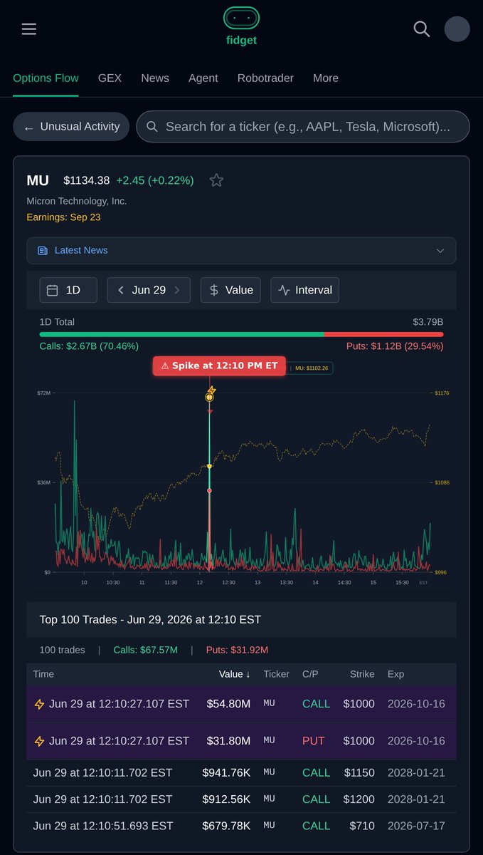 Fidget_Finance's tweet photo. $MU saw $206M in unusual flow today, skewed 68% calls. The biggest moment was a $103M call spike at 9x normal volume around midday, capped by a single $55M call position targeting Oct 2026. https://t.co/OQQQ93MFZ9