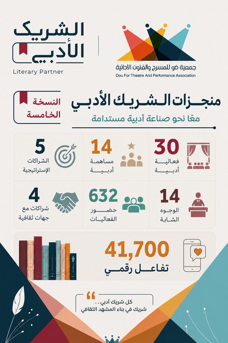 doutheater's tweet photo. انجاز |

حين تتحول الفكرة إلى أثر، والشراكة إلى منجز

نشارككم اليوم حصاد رحلتنا في مبادرة #الشريك_الأدبي في نسخته الخامسة، 

كل الشكر لشركائنا، وضيوفنا ' ولكل من كان جزءًا من هذه الرحلة

ونؤمن أن القادم أكثر إشراقًا نحو صناعة أدبية مستدامة 

@LPTC_MOC 
@MOCSaudi 
@ncnp_sa 
#مسرح_ضو
#الشريك_الأدبي 
#جازان