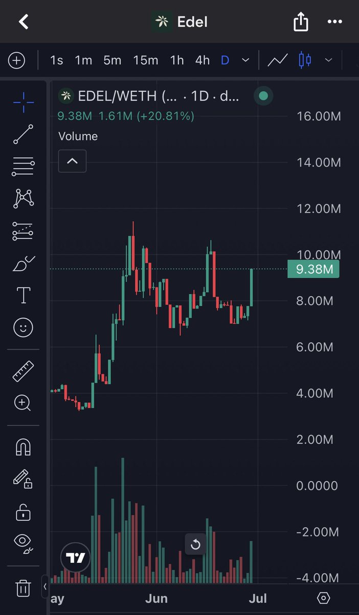 jollygreenmoney's tweet photo. $EDEL holding up very well through a choppy market 💪 

Once the market turns around I expect tokenized stock plays to outperform

If you have been paying attention to what Edel is building on Canton and how much money they are earning, you know what is coming 🔥 https://t.co/zyFPBqCF48