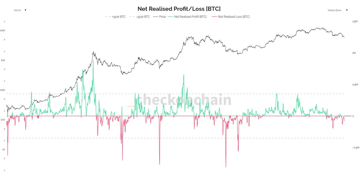 BuryCrypto's tweet photo. Bitcoin net realised profit/loss $BTC is reflecting some serious signs of the past! 

We're looking like June 2022 and November 2022

Less emotional volatility that is for sure 

But selling is becoming exhausted at these levels 

We might just be sitting around the bottom for Bitcoin

Generational wealth could be made
