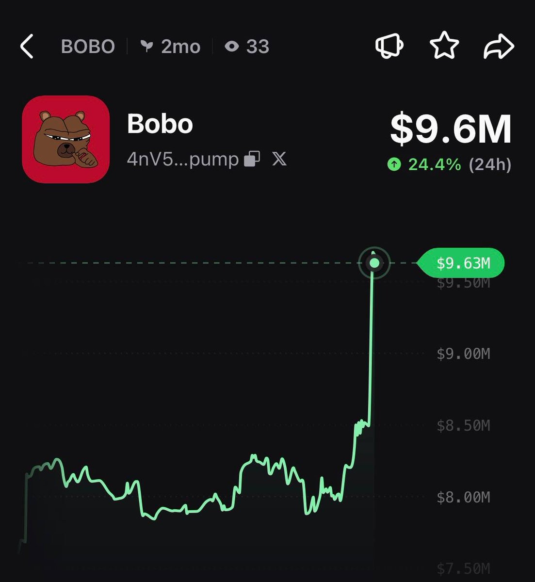 PumpfunEco's tweet photo. $BOBO has pumped 24% today! 🔥 https://t.co/hQcoMDS5ej