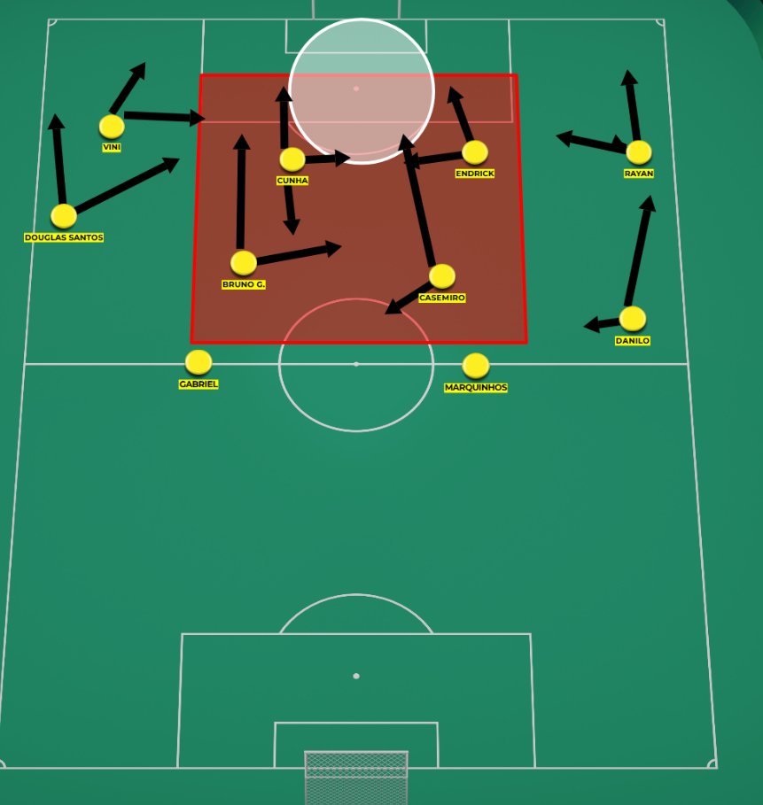 Magnusbrod_'s tweet photo. How Brazil adjusted their attacking approach after half-time to break down Japan's compact defensive block. 🇧🇷🇯🇵

Brazil struggled to create clear chances before the break, but Ancelotti's adjustments completely changed the game.

Here's how. 👇

First half:
Brazil were far too narrow in possession on the final third, making it comfortable for Japan to defend with a compact and narrow defending midfield block. (First picture showing Brazil on the ball from first half)

Too many players occupied from central spaces, meaning Japan rarely had to leave their defensive structure. Brazil struggled to create attacking overloads or move Japan's block enough to open central spaces. 

Japan's compact defensive structure and narrow midfield block out of possession proved to be a very difficult matchup for Brazil and Ancelotti's typical narrow attacking principles. Brazil struggled to create overloads between the lines, while Japan were perfectly set up to exploit transitions whenever they regained possession. (Picture 2 illustrates an example of Japan off the ball, where the midfield is narrow off the ball)

Brazil also lacked width in key moments.

Vinicius had a very hard time of getting into one-on-one situations and create overload for Brazil, when starting the game from a narrow inside forward position. 
With Japan remaining compact, there were very few situations where Brazil could isolate Vinícius or create numerical advantages out wide. The attacks became predictable, allowing Japan to defend without being stretched. (Picture 3 illustrates Vinicius having positions as an inside forward, and not attacking from width in first half)

Second half:
The biggest adjustment of dynamics was Brazil's use of width. (4th. Picture illustrates Brazil change of positions on the ball in second half. Red zone marks players filling the box from central positions.)

Endrick also came on from a injured Paqueta, which added more presence in the box.

One of the keys was Vinícius stayed constanly wide. Brazil finally managed to stretch Japan's defensive block horizontally instead of constantly attacking through Japan's midfield block from narrow attacks. (Picture shown below)

Another big change in dynamics was how Brazil started filling the danger zone up with players, and play a lot of crosses into the box, where players like Casemiro has great qualities. (Brazil had two crosses first half, 7 crosses into the box 2nd. half. A picture of how they was filling the box is also shown below.)

One more key was that Brazil starting being a lot more aggresive in the high press from second half to win possesion high up the pitch.

In generel a really effective half time adjustment from Carlo Ancelotti.
Rather than forcing attacks from narrow positions through Japan's compact central block, Brazil stretched the pitch first and attacked the spaces that appeared afterwards.

A great example of how positional changes can completely change a game.

(Second half pictures below, max 4 in one tweet...)