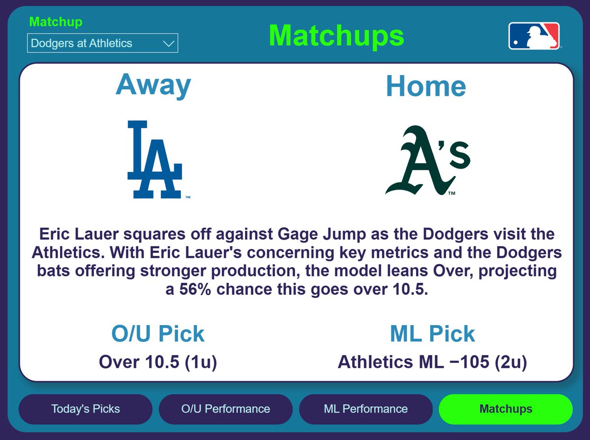 DashboardBets's tweet photo. ⚾️#MLB Matchup Preview⚾️   

ℹ️#Dodgers v. #Athletics

✅Pick: Over 10.5 (1u)  
✅Pick: Athletics ML -105 (2u)  

👉https://t.co/wVVwx8RCxW

🎯Our model sees some value in the Athletics ML at those odds...  

#FreePicks #BestBet #LADvsATH #Shohei #Ohtani https://t.co/68MmMKciNF