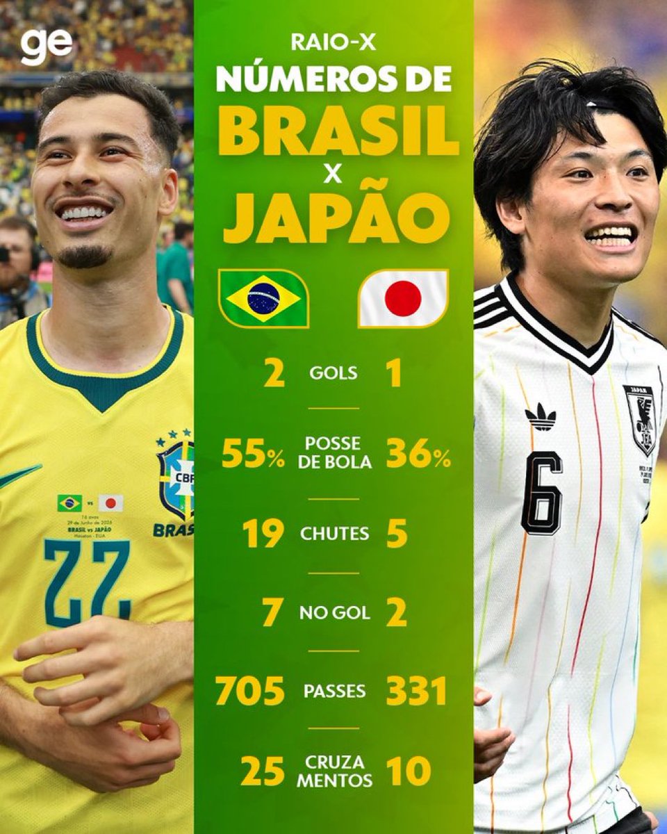 golsdobrasil1's tweet photo. Os números de Brasil x Japão.

📸 @geglobo https://t.co/b2MWUHyOP8
