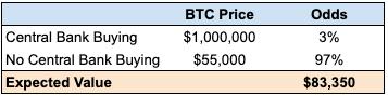 thetinyant's tweet photo. Using an expected value framework and assigning some probability that central banks will buy BTC means Bitcoin is priced too low.  

Specifically, if you assume BTC goes to $1m if central bank buying causes a war for Bitcoin but only falls slightly if this was ruled out, BTC should be a lot higher with even low single-digit odds of governments buying. And I do think the odds are at least that high, given a US President with the majority of his net worth in crypto and government leaders stating that they would like to see this happen. 

And, I would argue that this is both not priced in and that the No Buying scenario should be the current price of Bitcoin as you can't rule out central bank buying ex ante