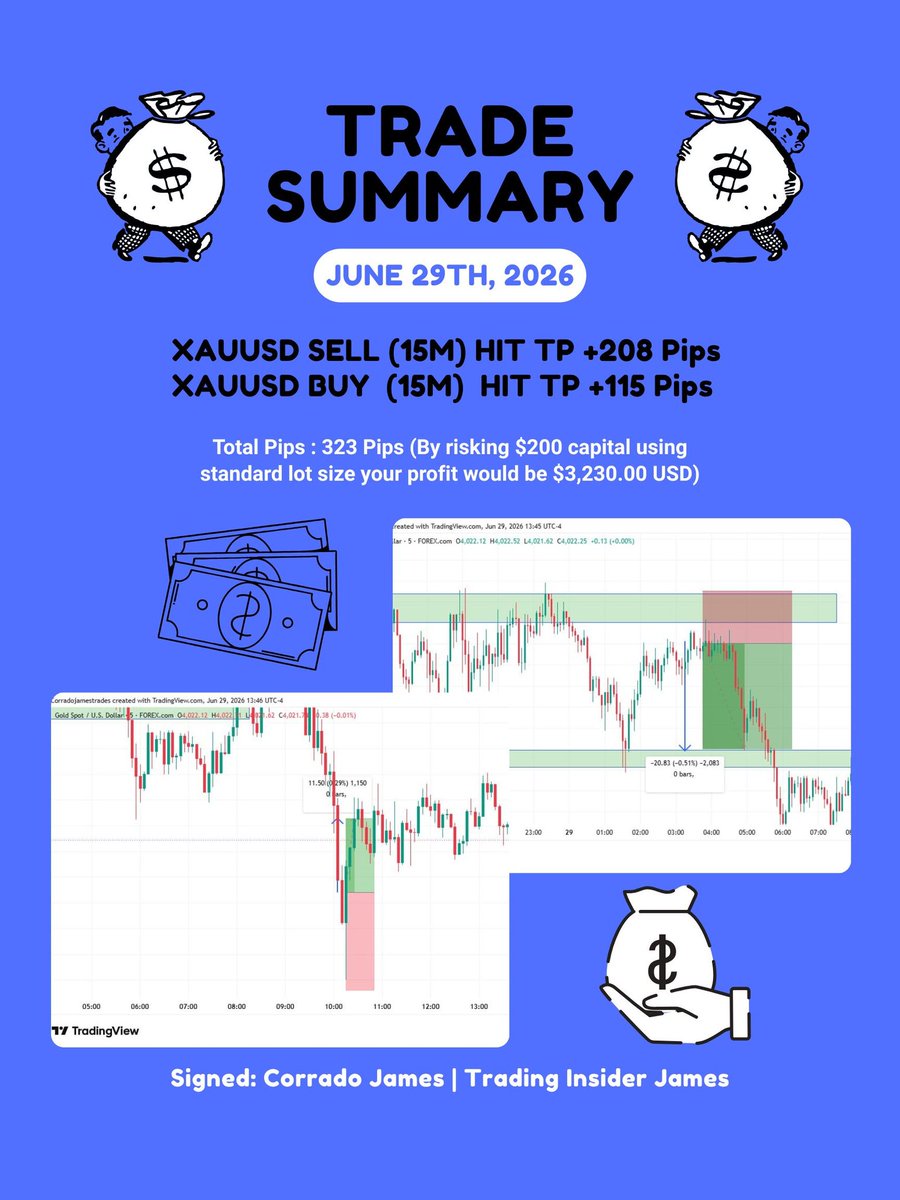 Consultantcjc's tweet photo. June 29th TRADE RECAP ✅
In today's trading operation XAUUSD (GOLD) BUY HIT TP +115 pips | XAU/USD (GOLD) SELL HIT TP +208 pips, the exact total sum of pips earned from both setups is equal to 323 pips profit. 
With $200 equity on 1.0 Lot, The total profit would be $3,230.00 USD https://t.co/HOOgEIpcjb