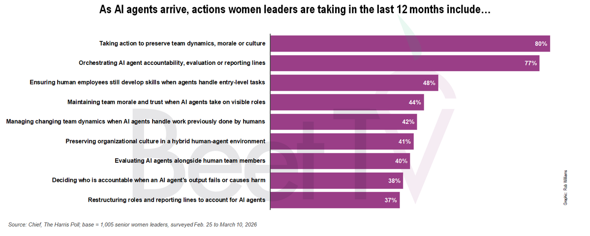 robwilliamsNY's tweet photo. Research conducted by Chief with The Harris Poll found that 80% of senior women leaders already play an active role in AI strategy, governance or implementation inside their companies. They’re participating enthusiastically while also asking harder questions about long-term consequences.