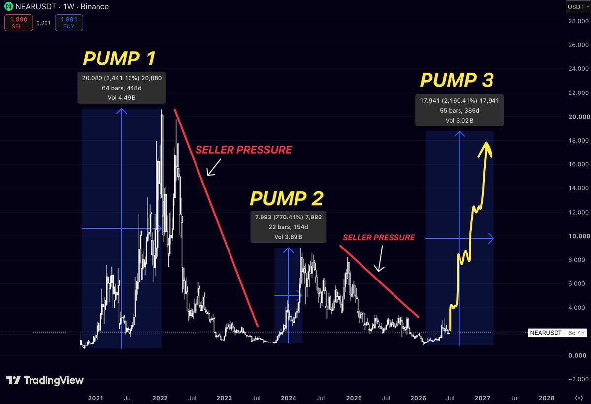 etherealist999's tweet photo. $NEAR has already gone through two complete expansion cycles

and despite the different market environments, both followed the same macro sequence. 

A powerful impulsive rally was followed by a long period of distribution, heavy seller pressure

and an extended correction that convinced most participants the trend was over. 

Only after that reset did buyers gradually regain control and begin building the foundation for the next move.

The current structure looks remarkably similar.

After Pump 1, $NEAR experienced aggressive profit-taking that erased the majority of the previous gains. 

The second cycle produced another strong advance

but the upside became noticeably smaller as sellers stepped in earlier, creating a prolonged period of weakness. 

That declining momentum is exactly what often happens late in corrective phases

when supply is slowly absorbed by long-term buyers while market interest fades.

Now the chart is beginning to show the opposite behavior.

Price has stabilized near long-term support after months of sideways accumulation

volatility has compressed, and selling pressure appears significantly weaker than during previous corrections. 

Instead of making fresh lows, $NEAR is starting to build a higher base

often the first indication that a new macro cycle may be developing beneath the surface.

History also provides an interesting reference. 

The first expansion delivered more than 3,400%

while the second produced roughly 770%. 

Although every cycle is different, the important takeaway isn’t the exact percentage return

it’s the recurring transition from accumulation into a sustained trend. 

Once buyers regain control, momentum tends to accelerate in waves rather than through a single impulsive candle.

If that historical rhythm continues, the current accumulation phase could become the launchpad for a third major expansion. 

The initial objective would be reclaiming the major resistance zone created during the previous cycle. 

A successful breakout above that structure would likely shift market sentiment completely and open the door for a much broader continuation toward higher macro targets.

No pattern guarantees the future, and crypto markets are constantly shaped by liquidity

macroeconomic conditions

and investor sentiment. 

However, when an asset repeatedly follows the same multi-year structure, it deserves attention.

$NEAR appears to be approaching another critical turning point where long-term accumulation could eventually transition into the next major bullish phase.
