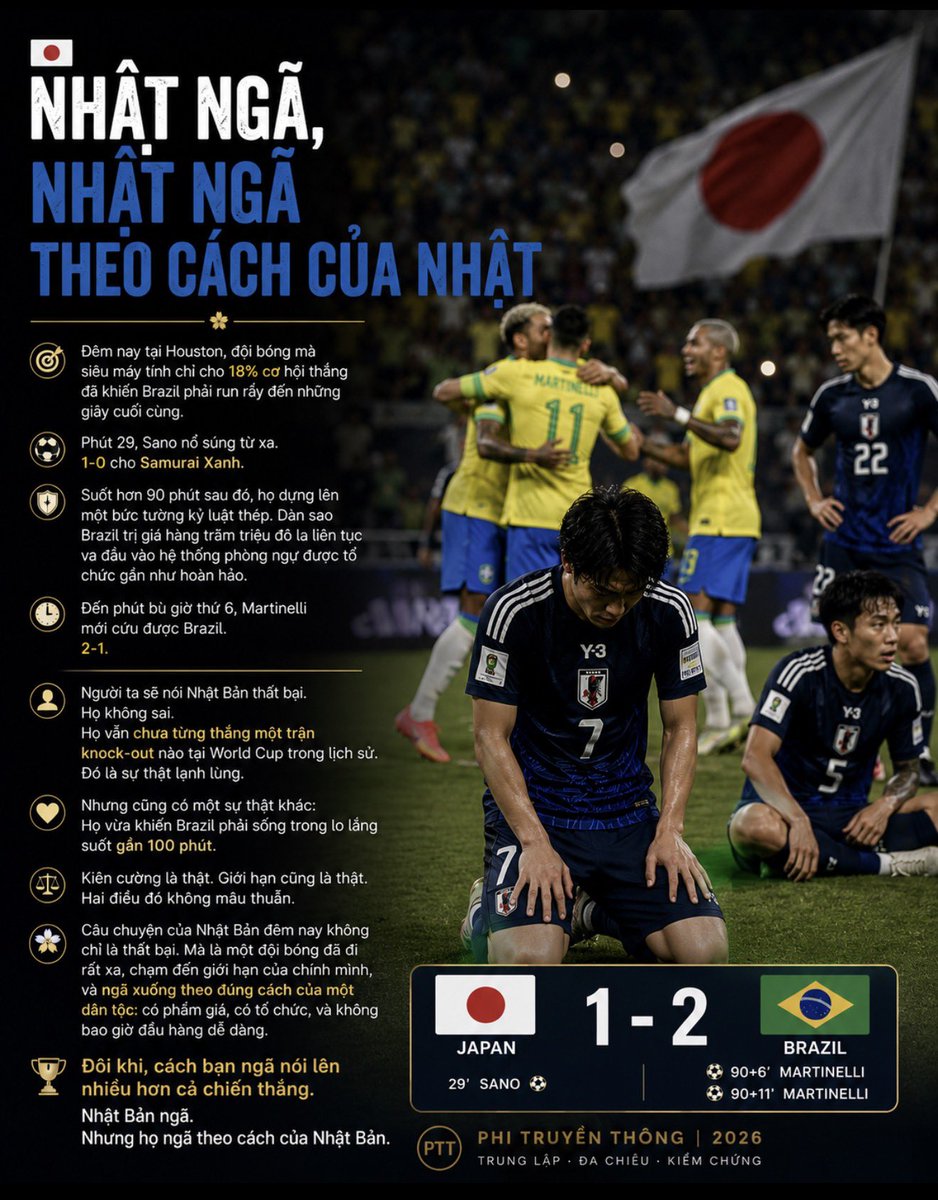 Victorthang27's tweet photo. 🇯🇵 NHẬT NGÃ, NHƯNG NGÃ THEO CÁCH CỦA NHẬT

Đêm nay tại Houston, đội bóng mà siêu máy tính chỉ cho 18% cơ hội chiến thắng đã khiến Brazil phải trải qua một trận đấu khó khăn hơn rất nhiều người tưởng.

Phút 29, Sano tung cú sút xa đẹp mắt.

1-0 cho Samurai Xanh.

Trong phần còn lại của hiệp một, Nhật Bản bảo vệ lợi thế bằng thứ bóng đá kỷ luật quen thuộc.

Đầu hiệp hai, Casemiro đưa trận đấu trở lại vạch xuất phát.

1-1.

Từ đó trở đi, Brazil dồn ép không ngừng. Những Vinicius, Martinelli và các đồng đội liên tục khoan phá hàng phòng ngự Nhật Bản.

Nhưng Samurai Xanh vẫn đứng vững.

Họ lùi sâu.

Họ chống đỡ.

Họ gồng mình trước sức ép ngày một lớn.

Cho đến phút bù giờ thứ sáu.

Martinelli ghi bàn.

2-1 cho Brazil.

Người ta sẽ gọi đây là thất bại.

Họ không sai.

Nhật Bản vẫn chưa từng thắng một trận knock-out World Cup nào trong lịch sử.

Đó là sự thật lạnh lùng.

Nhưng cũng có một sự thật khác:

Họ đã khiến Brazil phải chiến đấu tới những giây cuối cùng mới có thể đi tiếp.

Kiên cường là thật.

Giới hạn cũng là thật.

Hai điều đó không hề mâu thuẫn.

Câu chuyện của Nhật Bản đêm nay không chỉ là một thất bại.

Mà là câu chuyện của một đội bóng đã đi rất xa, chạm tới giới hạn của chính mình và gục ngã trong khi vẫn chiến đấu đến phút cuối cùng.

Đôi khi, cách bạn ngã nói lên nhiều hơn cả chiến thắng.

Nhật Bản ngã.

Nhưng họ ngã theo cách của Nhật Bản.