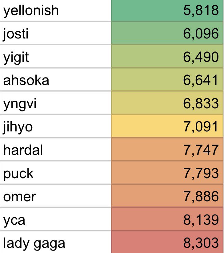 joostiejoki's tweet photo. @Ahsokaes @hardalovic @tavotumeitas @jeunnetsch @losttgems @_iagothebest @venividItalia @yellonish @babayaskooo @bara_vaelp Here is our compatibility table;
Least khia: @yellonish 
Most khia: @jeunnetsch https://t.co/qFqXeEwVtg