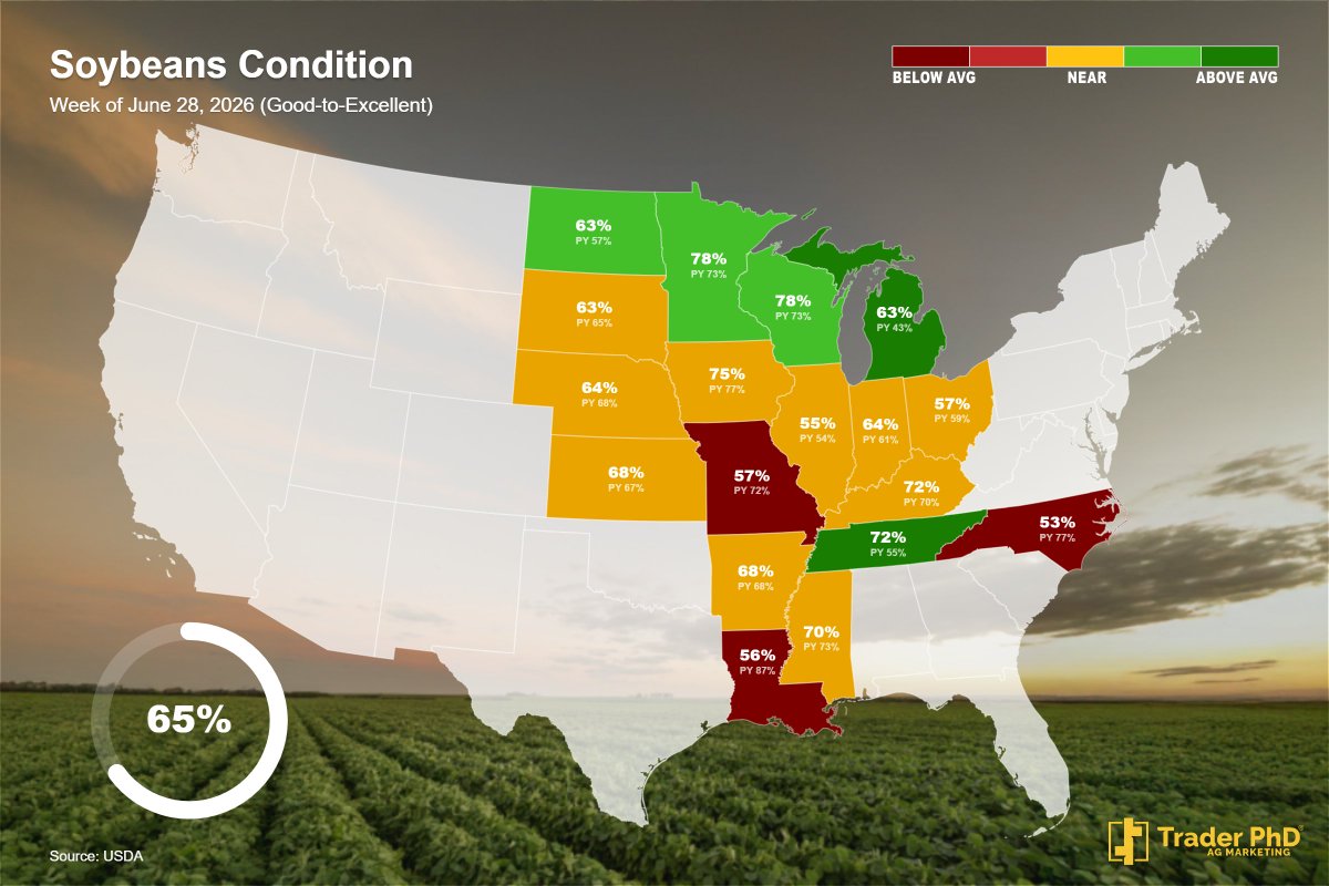TraderPhD's tweet photo. Corn crops are sitting at 67% good-to-excellent condition, with the greatest positive change YOY to states along the U.S./Canada border. Soybeans are at 65% GTE, spring wheat 59% GTE, Cotton 48% GTE. https://t.co/9bdJ7HtIBd