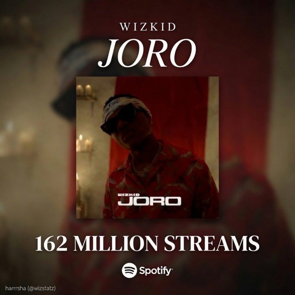 MrRaphael175's tweet photo. “Joro” has surpassed 162 streams on Spotify [+95K] SE*

Certifications
▪️United States 🇺🇸 — Gold
▪️Canada 🇨🇦 — Gold
▪️United Kingdom 🇬🇧 — Silver
▪️Nigeria 🇳🇬 — 2X Platinum 
▪️France  🇫🇷 — Platinum
▪️Switzerland 🇨🇭 — Platinum
▪️Belgium 🇧🇪 — Gold 🥇🪙 https://t.co/8t9vo7vW4S