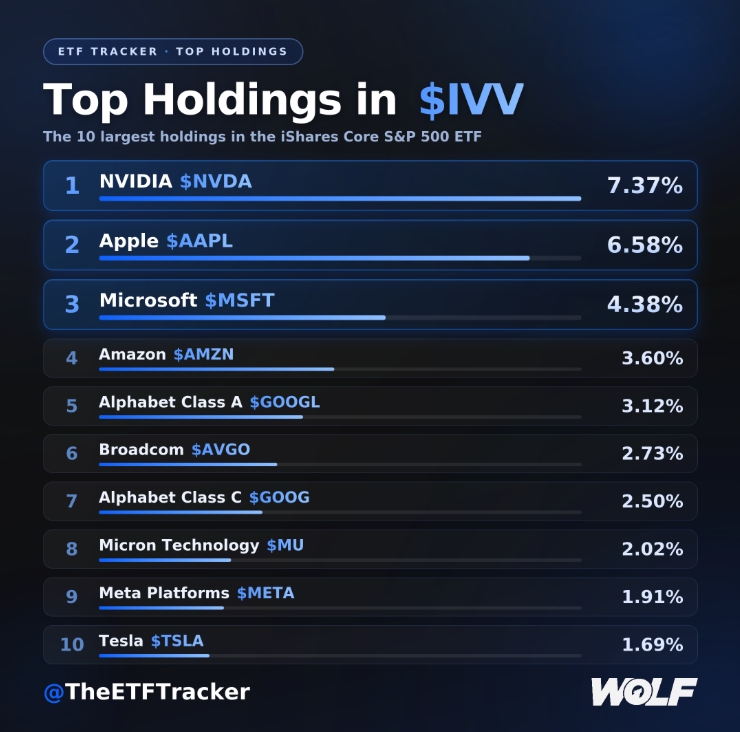 TheETFTracker's tweet photo. Here are the top 10 holdings in the iShares Core S&P 500 ETF $IVV:

🥇 NVIDIA $NVDA 7.37%
🥈 Apple $AAPL 6.58%
🥉 Microsoft $MSFT 4.38%
4. Amazon $AMZN 3.60%
5. Alphabet Class A $GOOGL 3.12%
6. Broadcom $AVGO 2.73%
7. Alphabet Class C $GOOG 2.50%
8. Micron Technology $MU 2.02%
9. Meta Platforms $META 1.91%
10. Tesla $TSLA 1.69%