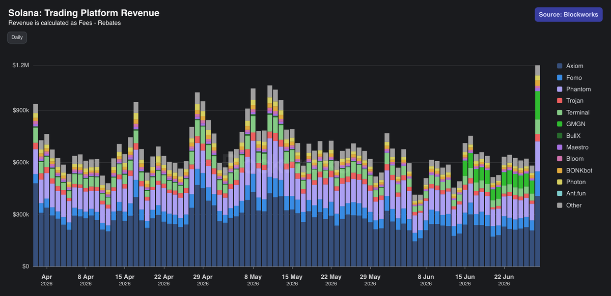 0xcarlosg's tweet photo. Last week, Solana was the “spot equities chain.” This week, it's back to being the memecoin chain.

So which one is it? A few thoughts:

First, the data. Tokenized stock volumes on Solana exploded on the back of @Backpack's SPCX, MU, and SNDK listings. Last week, tokenized asset volume on Solana hit a new ATH of $1.4 billion. 

This week, the trenches are back. The latest surge in memecoin activity, seemingly catalyzed by @blknoiz06, has shown up immediately in trading platform volumes and revenue. Axiom, Phantom, Fomo, and others are now approaching roughly 2x the daily revenue levels seen earlier this month.

Memes and tokenized equities sit on opposite ends of the “seriousness” spectrum, but both support the same thesis: Solana as the everything exchange.

A few years ago, Solana was the NFT chain. Then it was dead. Then it was the memecoin chain. Then it was dead again. Then came Internet Capital Markets. Then it was dead again. Then perps were supposed to take off. Then spot equities actually took off. Now memes are back.

The mistake is treating each new category as Solana’s identity. 

The chain itself is not pushing a single narrative. Activity keeps happening there because retail and distribution are there, trading infrastructure is there, and builders keep building regardless of market conditions or the flavor of the week.

It is also funny how quickly people have stopped talking about Solana perps on the timeline.

Less than a month ago, perps were apparently Solana’s sole focus. The reason: Hyperliquid has built an incredible product, HIP-3 markets were capturing all the mindshare, and Solana builders believed the chain had the capabilities to support similar activity.

Sure, perps on Solana may still take off. But the ecosystem should be careful not to force a narrative simply because it worked elsewhere.

Solana should focus on what it already does well, not only on what it lacks.

@MetaDAOProject is a good example. Permissionless capital formation and decision markets are among the most ambitious frontiers in crypto, and they are happening on Solana. Eventually, Solana’s edge will not just be listing new assets, but becoming the venue where new markets form.