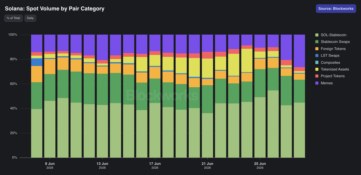 0xcarlosg's tweet photo. Last week, Solana was the “spot equities chain.” This week, it's back to being the memecoin chain.

So which one is it? A few thoughts:

First, the data. Tokenized stock volumes on Solana exploded on the back of @Backpack's SPCX, MU, and SNDK listings. Last week, tokenized asset volume on Solana hit a new ATH of $1.4 billion. 

This week, the trenches are back. The latest surge in memecoin activity, seemingly catalyzed by @blknoiz06, has shown up immediately in trading platform volumes and revenue. Axiom, Phantom, Fomo, and others are now approaching roughly 2x the daily revenue levels seen earlier this month.

Memes and tokenized equities sit on opposite ends of the “seriousness” spectrum, but both support the same thesis: Solana as the everything exchange.

A few years ago, Solana was the NFT chain. Then it was dead. Then it was the memecoin chain. Then it was dead again. Then came Internet Capital Markets. Then it was dead again. Then perps were supposed to take off. Then spot equities actually took off. Now memes are back.

The mistake is treating each new category as Solana’s identity. 

The chain itself is not pushing a single narrative. Activity keeps happening there because retail and distribution are there, trading infrastructure is there, and builders keep building regardless of market conditions or the flavor of the week.

It is also funny how quickly people have stopped talking about Solana perps on the timeline.

Less than a month ago, perps were apparently Solana’s sole focus. The reason: Hyperliquid has built an incredible product, HIP-3 markets were capturing all the mindshare, and Solana builders believed the chain had the capabilities to support similar activity.

Sure, perps on Solana may still take off. But the ecosystem should be careful not to force a narrative simply because it worked elsewhere.

Solana should focus on what it already does well, not only on what it lacks.

@MetaDAOProject is a good example. Permissionless capital formation and decision markets are among the most ambitious frontiers in crypto, and they are happening on Solana. Eventually, Solana’s edge will not just be listing new assets, but becoming the venue where new markets form.