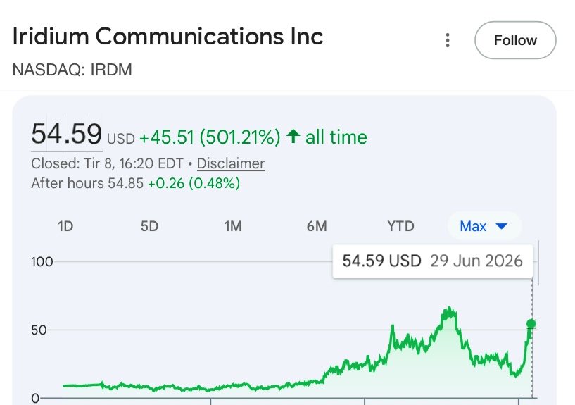 meghdaaad's tweet photo. @hamiderfani @Peter_J_Beck IRDM از اول سال دوبرابر شده 
و تو لیست من رتبه ۲۳ بازدهی بازاره. 
چارتش یک بار دیگه از ۶۰ به زیر سی اومده و الانم داره به ۶۰ میرسه. https://t.co/sWZF7vb1kI