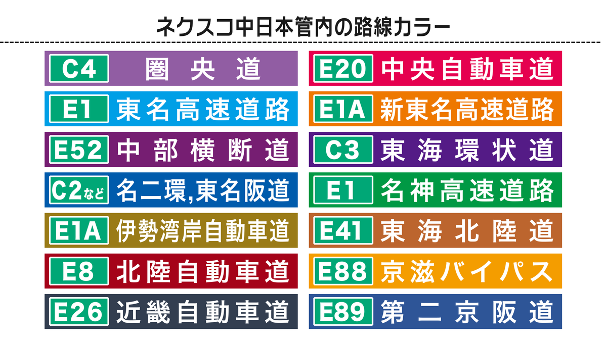 kento_telop1995's tweet photo. EBiDANにも基本カラーがあるように
高速道路にも基本カラーあるのは知っていますか？

俺は東海北陸道推しです。 https://t.co/3nmGxnXmr1