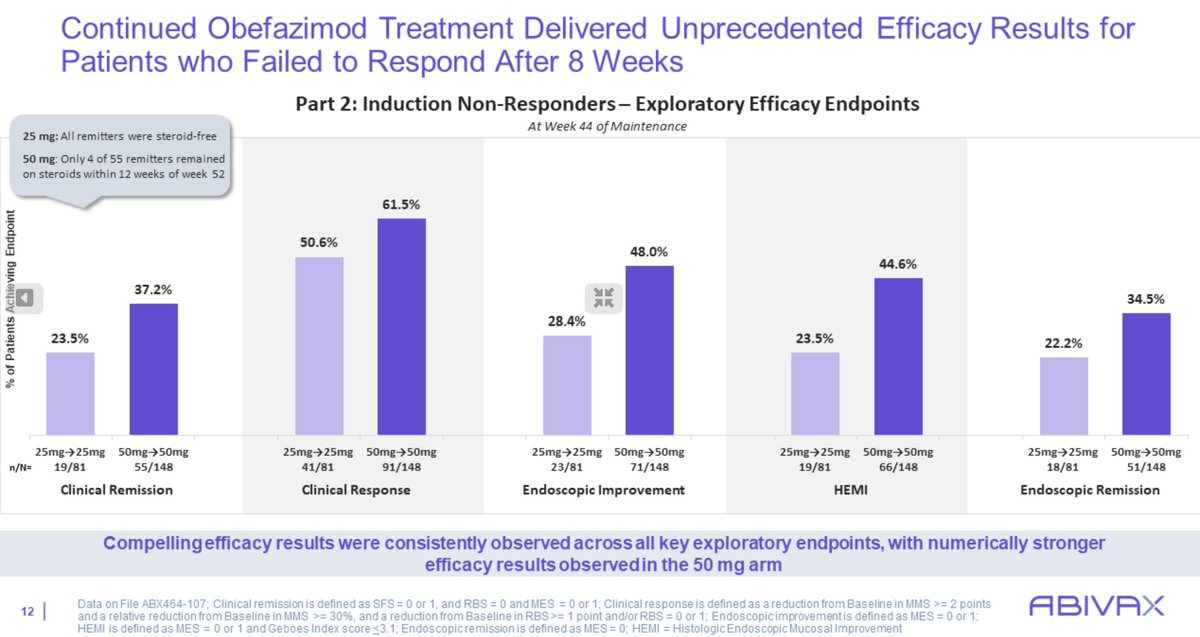 A_May_MD's tweet photo. $ABVX Obefazimod induction NON-RESPONDERS achieved a higher endoscopic remission rate than RINVOQ INDUCTION RESPONDERS, which previously held the record for highest ER scores...

NONRESPONDERS ENDED UP WITH HIGHER REMISSION RATES THAN ***RESPONDERS*** OF THE PREVIOUSLY MOST EFFICACIOUS DRUG ON THE MARKET

I cannot stress out INSANE $ABVX efficacy is.  It is off. the. charts.

Oh, and that PREVIOUSLY best efficacy drug has 5 black box warnings.  With the malignancy rates coming in "in-range" for $ABVX this afternoon, OBEFAZIMOD WILL HAVE ***ZERO*** BLACK BOX WARNINGS.
