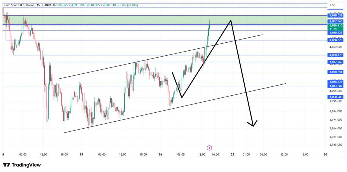 DrChart6's tweet photo. xauusd  👌👌👌👌👌
#xauusd  #forex #goldcirclemoments #goldusd https://t.co/ljILDt6gOR