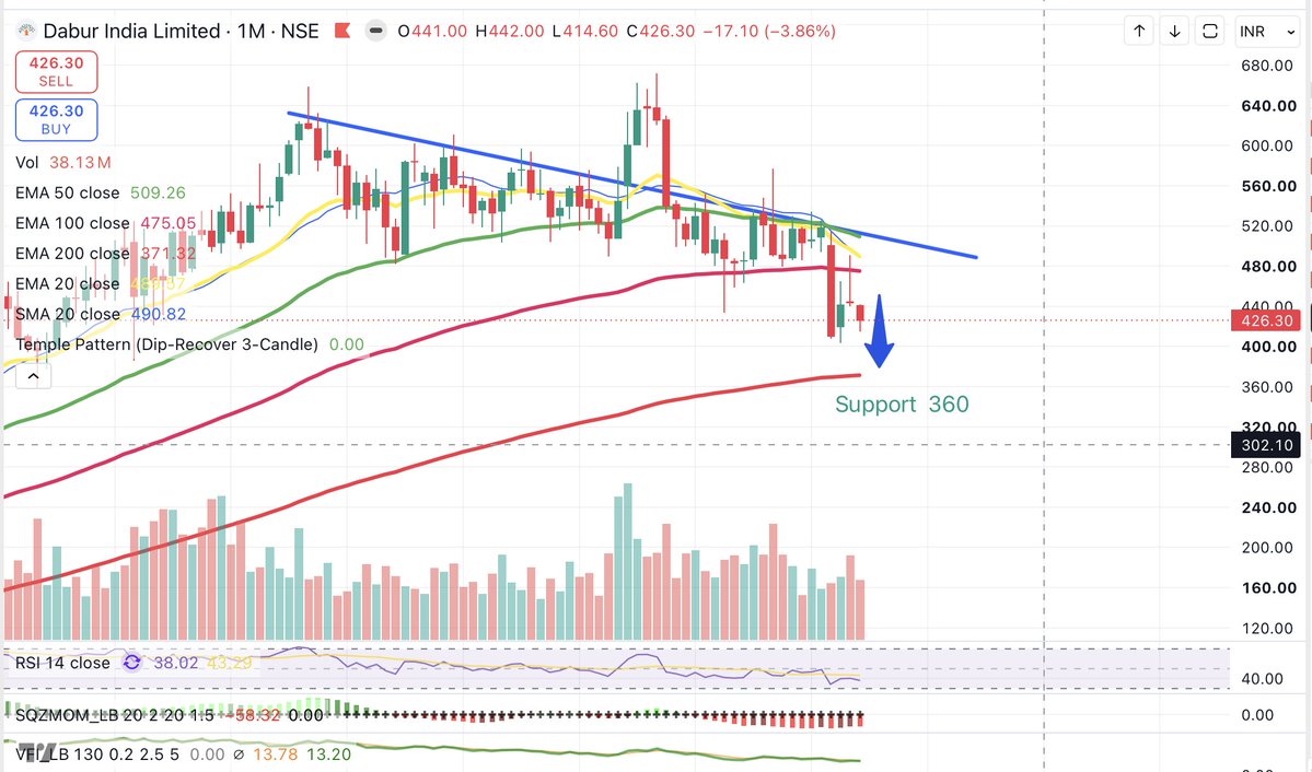 rulebooktrader's tweet photo. $DABUR India

May test 360. Bearish 

#NSE #BSE #Nifty #Sensex #StockMarketIndia #IndianStockMarket #Dabur https://t.co/wB2YMQsx5q