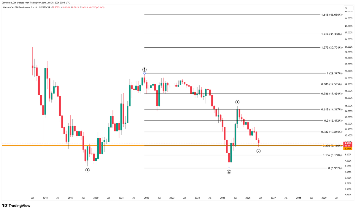 cantonmeow's tweet photo. #Ethereum dominance looks like it wants to find support here finally after a year-long possible Wave 2. https://t.co/tzgViDQpQb