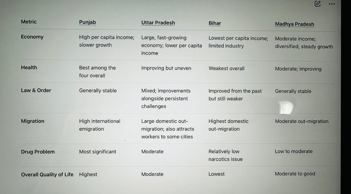 _morphiine_'s tweet photo. A basic chat GPT search would have given the data that people are looking for:
I’ll make it simpler for you.

I asked Chat GPT to compare the 4 states:
Punjab, UP, Bihar & MP on the following metrics:
1. Economy
2. Health
3. Law & order
4. Migration
5. Drugs and 
6. Overall quality of life

Response attached in the pic + overall ranking