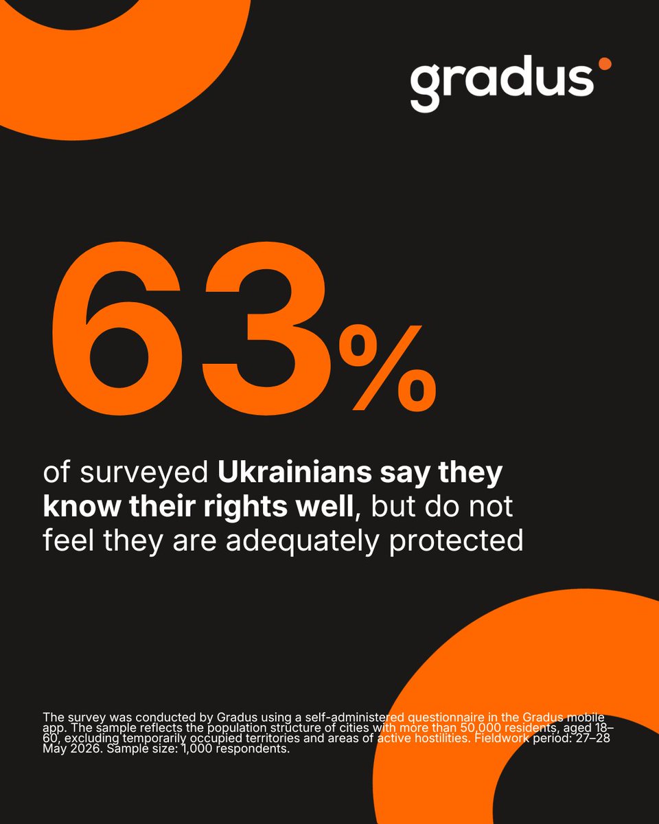 GradusR's tweet photo. 63% of respondents say they have a high level of understanding of basic rights and #freedoms. This legal self-assessment contrasts with how protected people feel in everyday life: only 19% feel legally protected. https://t.co/gV51c2IAvK