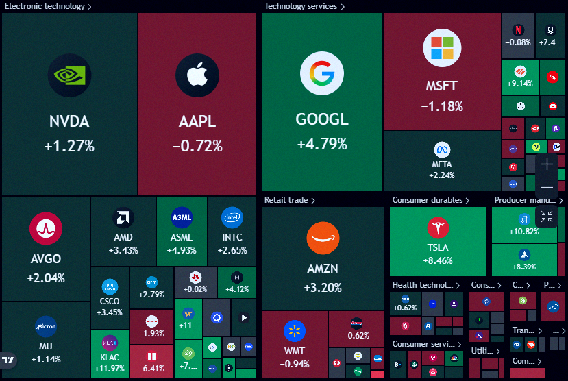 GarethKeeping's tweet photo. Big news: The Nasdaq 100 jumped 2.3% at the close after President Trump said the US and Iran are stopping strikes and going back to the table for talks. 📈 https://t.co/dAfoZzhDIu