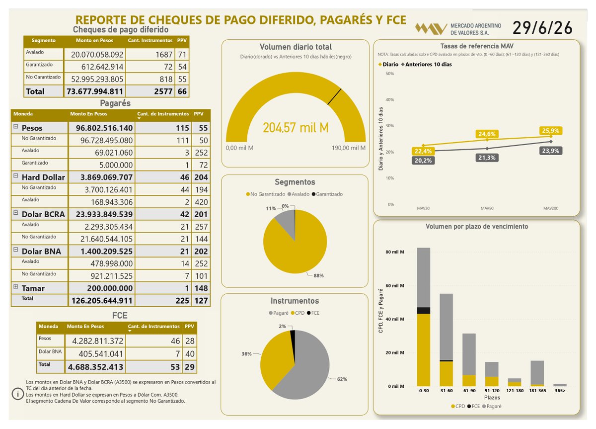 MAVSAOficial's tweet photo. 📲Informe diario 29/6/26
#CPD (Físicos e Echeqs)
Total: $73.677.994.811
#Pagarés
Total: $126.205.644.911
#FCE
Total: $4.688.352.413 https://t.co/LA2pAM67cE