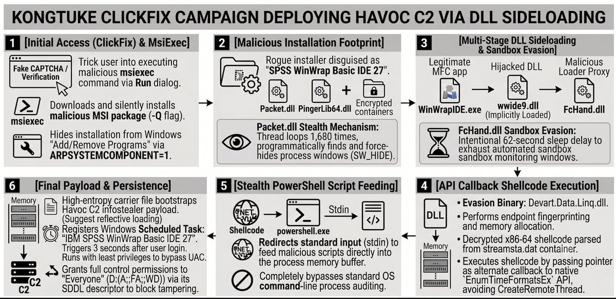 Unit42_Intel's tweet photo. New Kongtuke #ClickFix campaign sideloads Havoc C2 using signed WinWrapIDE binary. The evasive loader uses window cloaking, sandbox sleep, and native callback evasion to run a memory-only #infostealer. Details at https://t.co/YUeLe97wM2 https://t.co/BgBVuiU5fi