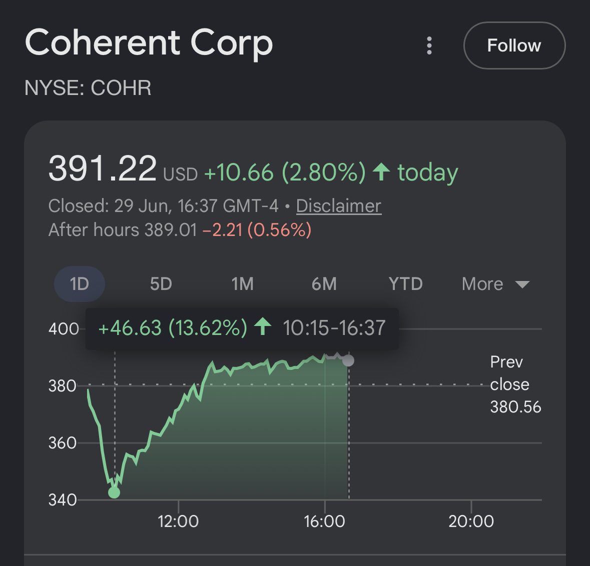 trackdips's tweet photo. Buy the dip tracker put $COHR at 1️⃣ 
With a 81.6% bounce probability.

Could you have asked for a better bounce? 
Simply wonderful 🎉 https://t.co/GCBAKVRJWo