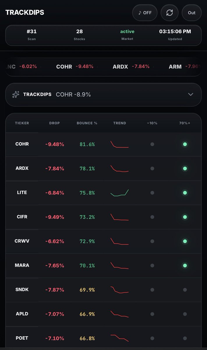 trackdips's tweet photo. Buy the dip tracker put $COHR at 1️⃣ 
With a 81.6% bounce probability.

Could you have asked for a better bounce? 
Simply wonderful 🎉 https://t.co/GCBAKVRJWo