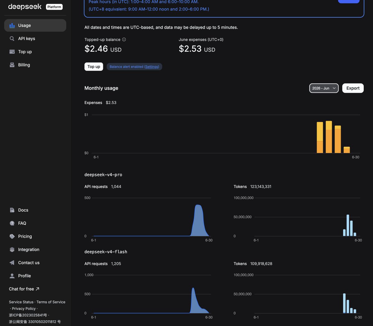 rtmalikian's tweet photo. Started using deepseek-v4-pro and deepseek-v4-flash last week

I was nervous about API billing usage because before I'd only used free tiers and token subscriptions in the past...

But 232 million tokens cost $2.53 which isn't too bad!

#ai #deepseek #llm #MLOps https://t.co/S9DyFCF6Dk