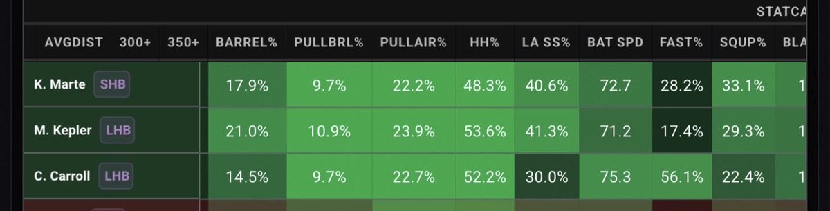 MiraclePicks22's tweet photo. 3 names I like from the AZ game 🏟️ Last 2 years data vs PITCH MIX 🚀

+400
+600
+420 https://t.co/27AY0QXsfB