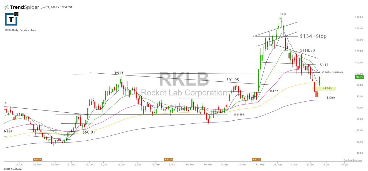 RedDogT3's tweet photo. Nice move today $rklb!  $asts.  Great focus from late last week https://t.co/AalqihhTTa