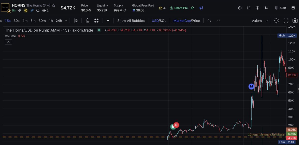 Dynamo1m's tweet photo. It's getting ridicoulos, every day same problem. Great entries, but then not fully trusting my conviction. Literally instead of trading 30 coins, and just trusting myself with 1 coin i can be done for the day. Instead no, i SELL TO EARLY.  Need to break the loop... https://t.co/K3oXefsbJO
