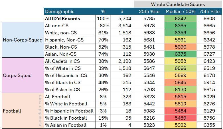 veryanonanon's tweet photo. Yeah, the numbers say that there were definitely non-merit-based (at least when you consider WCS the determinant of merit) football admissions. Did we do that again this year? https://t.co/YDwBMGVtfK