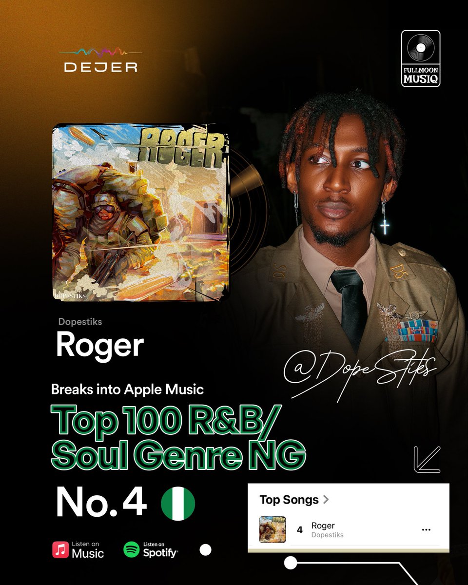 dejermusic's tweet photo. @anodadimension secures a Top 5 spot as #Roger enters the Apple Music NG Top 100 R&amp;B/Soul chart at No. 4 🚀

https://t.co/W0o658jIfi https://t.co/BEOAWZSD4X