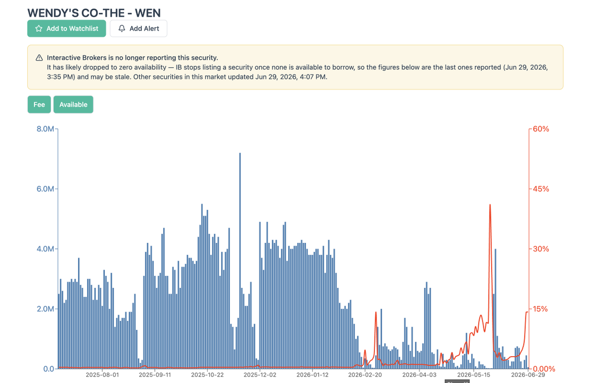 jhuntermav's tweet photo. "It has likely dropped to zero availability"

See you when you're rich

$wen https://t.co/inwk10MouM