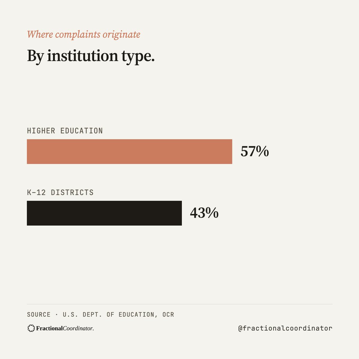 FractionalCoord's tweet photo. Where complaints originate.

Higher ed: 57%. K-12 districts: 43%.

The split is closer than most assume. A district faces the same evidentiary and documentation standards as a university, often with a fraction of the capacity.

#TitleIX #CivilRights #K12 #Compliance https://t.co/VY7nerP0SF