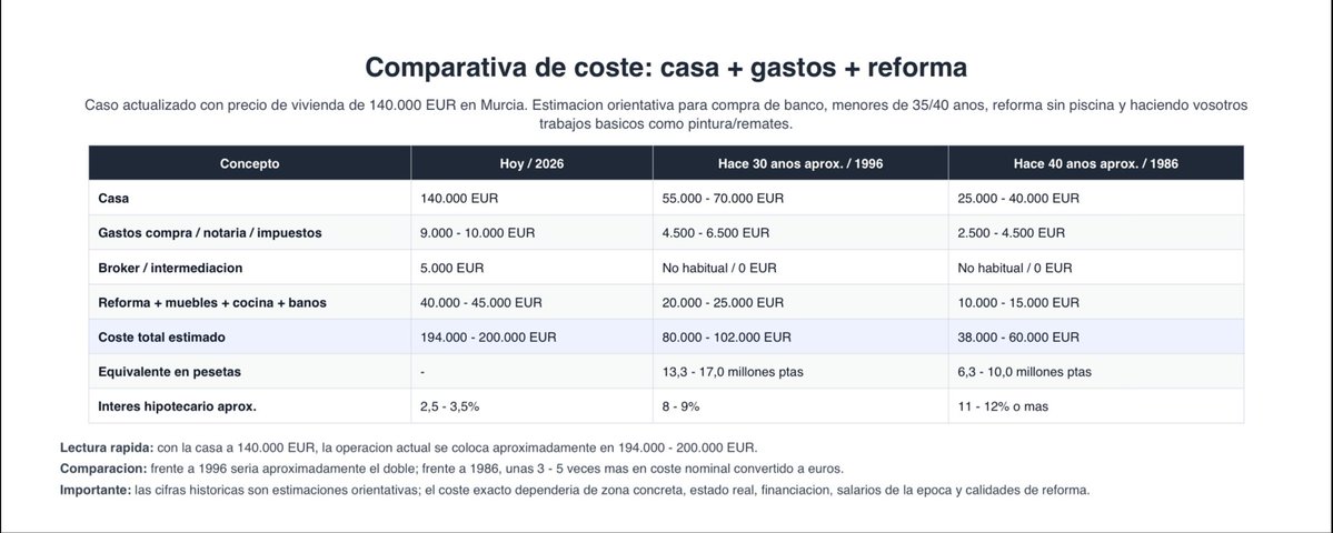 gocade_'s tweet photo. Estoy cerca de comprarme una casa y he hecho cálculos de lo que nos cuesta a nuestra generación y lo que les hubiese costado a nuestros padres en su época. Terrible. Con una casa ahora, literalmente comprabas 3/4 antes. https://t.co/xHZiLN8cwL